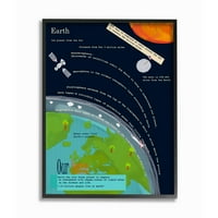 Dječja knjiga činjenice o planeti Zemlji s uokvirenim pogledom iz svemira, dizajn Sangeeta Bachelet, 16 20